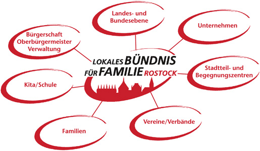 Lokales Bündnis für Familie Rostock – Was uns verbindet
